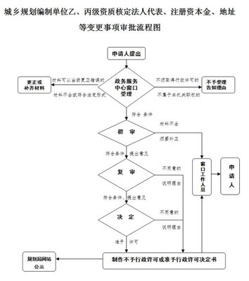 城鄉(xiāng)規(guī)劃編制單位乙、丙級資質(zhì)核定法人代表、注冊資本金、地址等變更事項審批流程圖